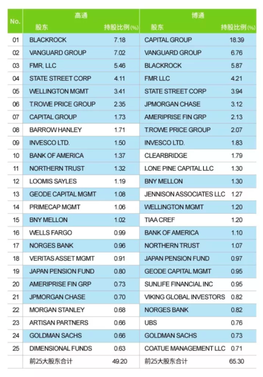 圖1丨高通與博通的前 25 大股東中有17家重合(藍字為重合部分)。(取自DeepTech深科技) 圖1丨高通與博通的前 25 大股東中有17家重合(藍字為重合部分)。(取自DeepTech深科技)