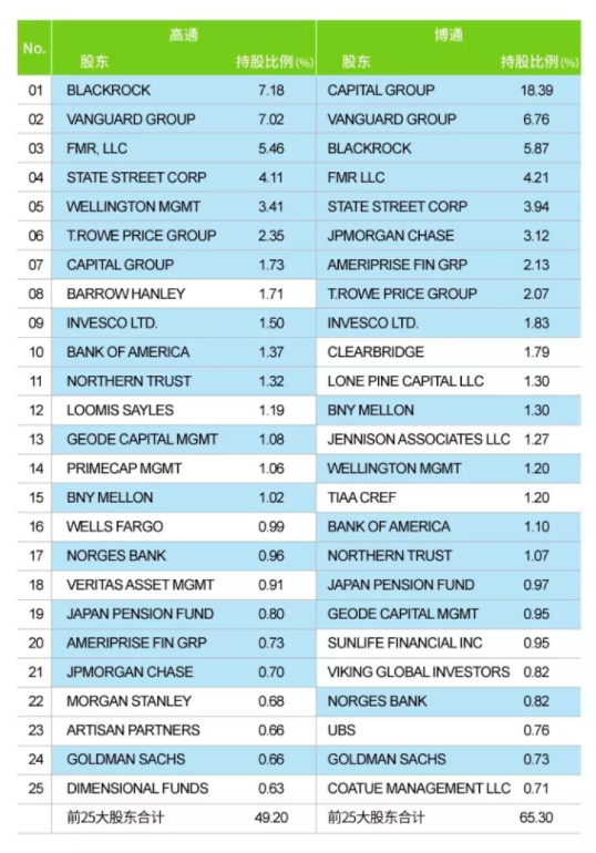 圖1丨高通與博通的前 25 大股東中有17家重合（藍字為重合部分）。（取自DeepTech深科技）