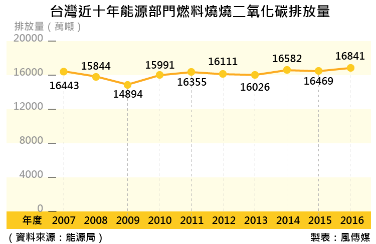 20171118-SMG0035- 台灣近十年能源部門燃料燒燒二氧化碳排放量_工作區域 1.png