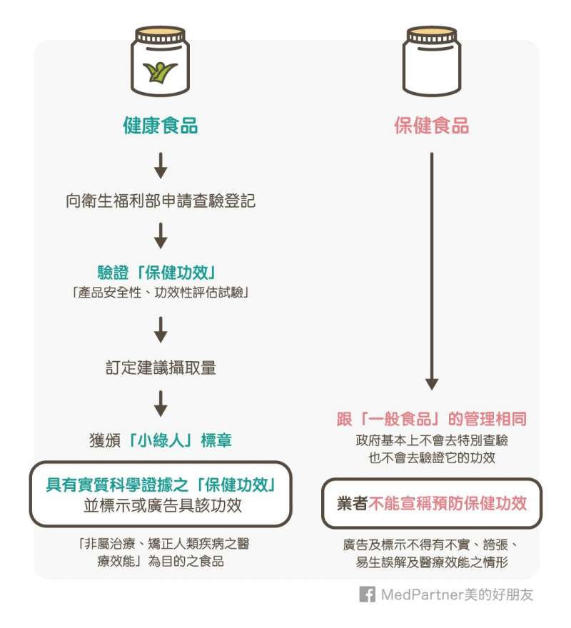 健康vs保健 健康vs保健
