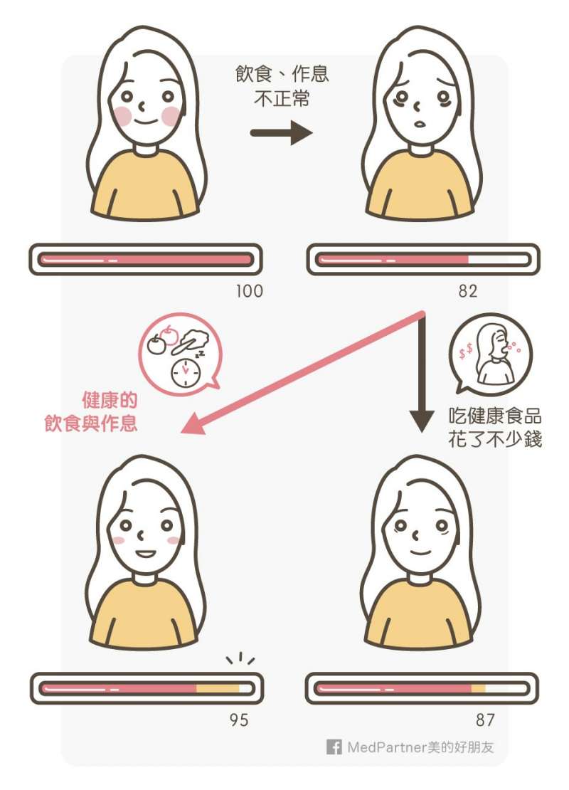食品與藥品 食品與藥品