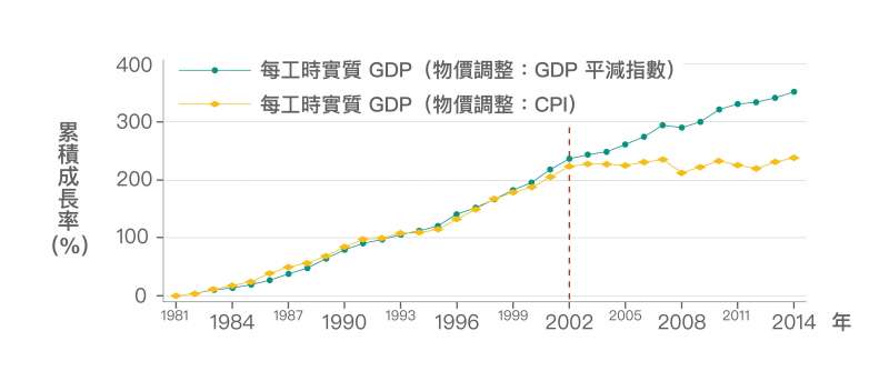 2002 年後，實質 GDP 雖持續成長，但卻是奠基在生產越來越低價的產品上。若 GDP 改以 CPI 調整物價，藉此反映 GDP 的購買力，可以發現如同實質薪資，早已停止成長。（資料來源│《經濟成長、薪資停滯？初探臺灣實質薪資與勞動生產力脫勾的成因》，作