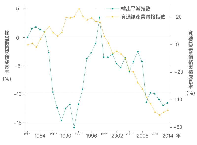 近 20 年來臺灣的出口主要依賴「資通訊產業」，2000 年之後由於資通訊產業激烈競爭，資通訊產品價格下跌約 50%，以致臺灣整體輸出的產品價格也隨之降低。（資料來源│《經濟成長、薪資停滯？初探臺灣實質薪資與勞動生產力脫勾的成因》，作者：林依伶、楊子霆）