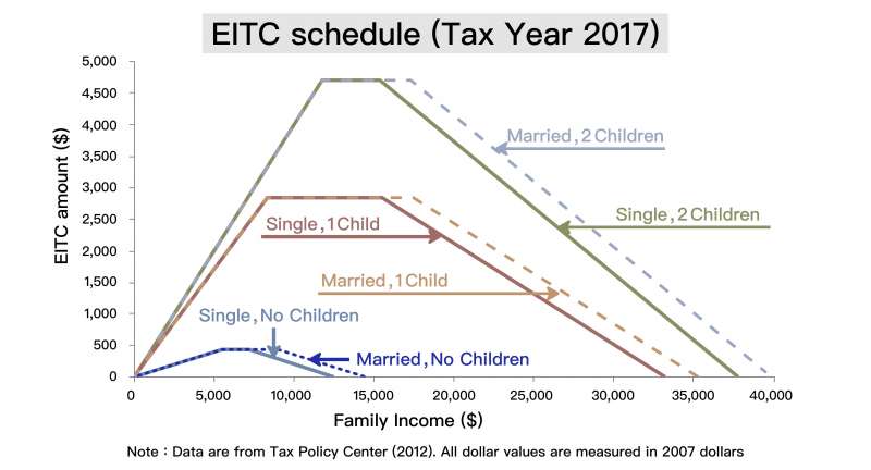 根據美國 2007 年 EITC 資料所繪製的圖表。只要有工作收入的家庭就可以領到補貼，補貼的金額，與工作收入、家庭狀況、子女數量有關。（資料來源│Family Labor Supply and the Timing of Cash Transfers: 