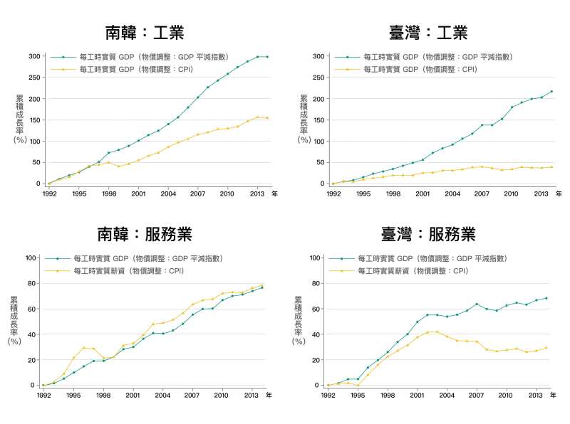 臺灣和南韓工業部門類似,實質薪資的成長皆大幅落後實質GDP的成長,但南韓服務業不論是實質GDP與實質薪資都在成長,反觀台灣服務業,實質GDP與實質薪資都是停滯。(資料來源│《經濟成長、薪資停滯?初探臺灣實質薪資與勞動生產力脫勾的成因》,作者:林依伶、楊子霆 臺灣和南韓工業部門類似,實質薪資的成長皆大幅落後實質GDP的成長,但南韓服務業不論是實質GDP與實質薪資都在成長,反觀台灣服務業,實質GDP與實質薪資都是停滯。(資料來源│《經濟成長、薪資停滯?初探臺灣實質薪資與勞動生產力脫勾的成因》,作者:林依伶、楊子霆