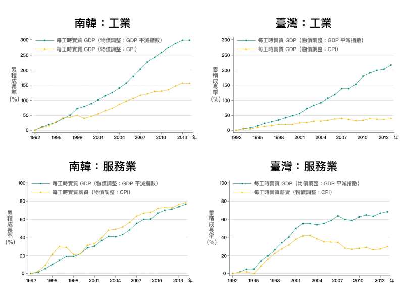 臺灣和南韓工業部門類似，實質薪資的成長皆大幅落後實質GDP的成長，但南韓服務業不論是實質GDP與實質薪資都在成長，反觀台灣服務業，實質GDP與實質薪資都是停滯。（資料來源│《經濟成長、薪資停滯？初探臺灣實質薪資與勞動生產力脫勾的成因》，作者：林依伶、楊子霆