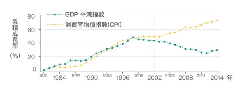 臺灣從 2002 年開始, GDP 平減指數一直下跌,然而消費者物價指數 (CPI) 卻持續上漲。也就是說,我們生產的產品變賣成現金,越來越不夠買到想要的東西。(資料來源│《經濟成長、薪資停滯?初探臺灣實質薪資與勞動生產力脫勾的成因》,作者:林依伶、楊子霆 臺灣從 2002 年開始, GDP 平減指數一直下跌,然而消費者物價指數 (CPI) 卻持續上漲。也就是說,我們生產的產品變賣成現金,越來越不夠買到想要的東西。(資料來源│《經濟成長、薪資停滯?初探臺灣實質薪資與勞動生產力脫勾的成因》,作者:林依伶、楊子霆