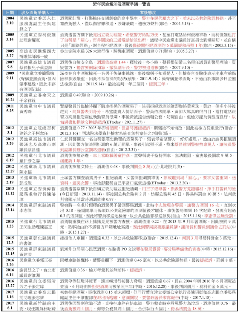 20171128-近年民進黨涉及酒駕爭議一覽表。(作者提供) 20171128-近年民進黨涉及酒駕爭議一覽表。(作者提供)
