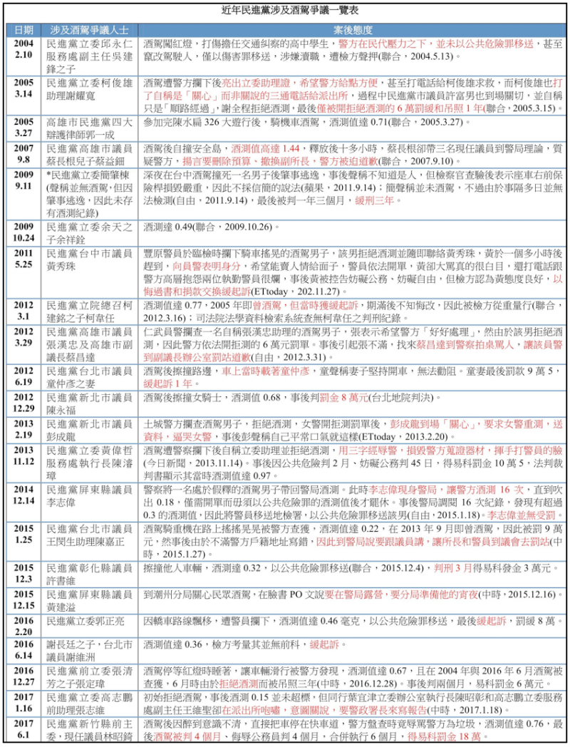 20171128-近年民進黨涉及酒駕爭議一覽表。（作者提供）