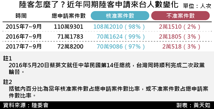 20171201-SMG0035-陸客怎麼了近年同期陸客申請來台人數變化 20171201-SMG0035-陸客怎麼了近年同期陸客申請來台人數變化