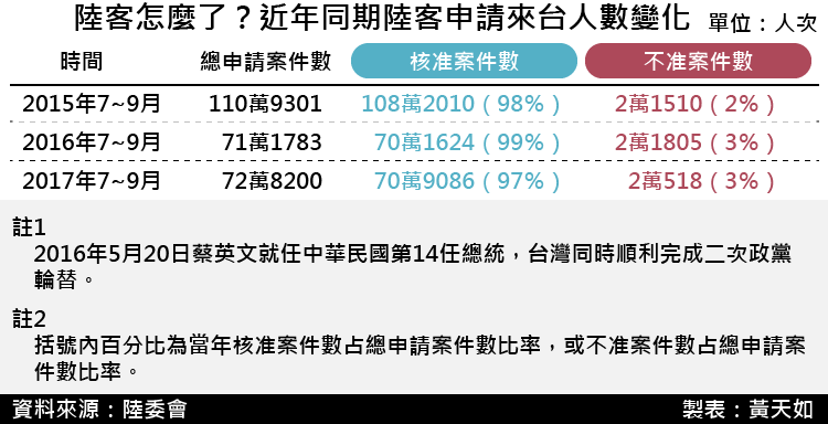 20171201-SMG0035-陸客怎麼了近年同期陸客申請來台人數變化