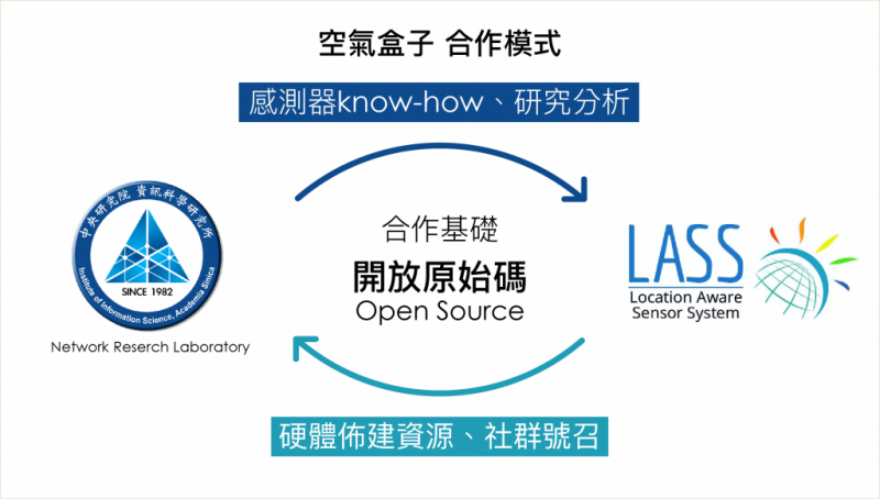 陳伶志團隊與 LASS 的合作模式(圖/研之有物提供,圖說設計|林婷嫻、張語辰) 陳伶志團隊與 LASS 的合作模式(圖/研之有物提供,圖說設計|林婷嫻、張語辰)