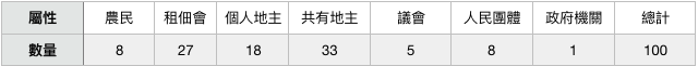 表七:立院審議階段遞交請願書案件分類表。(作者整理、製表) 表七:立院審議階段遞交請願書案件分類表。(作者整理、製表)