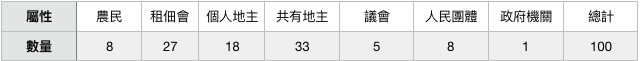 表七：立院審議階段遞交請願書案件分類表。（作者整理、製表）