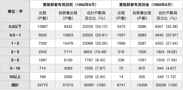 表五：實施耕者有其田政策前後共有耕地分組地主戶數比較。資料來源：臺灣地政統計（1955）。（作者製表）