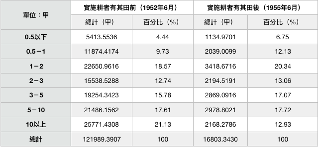 表六:實施耕者有其田政策前後共有出租耕地分組面積比較。資料來源:臺灣地政統計(1955)。(作者製表) 表六:實施耕者有其田政策前後共有出租耕地分組面積比較。資料來源:臺灣地政統計(1955)。(作者製表)