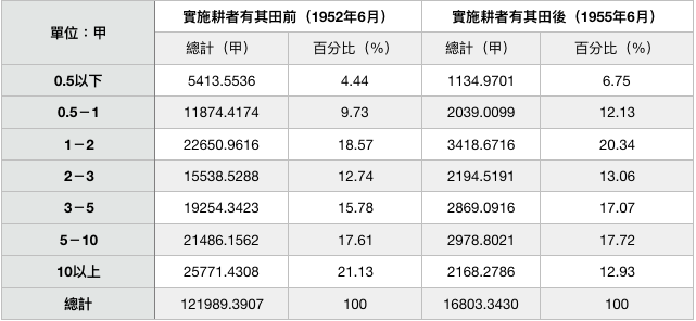 表六：實施耕者有其田政策前後共有出租耕地分組面積比較。資料來源：臺灣地政統計（1955）。（作者製表）