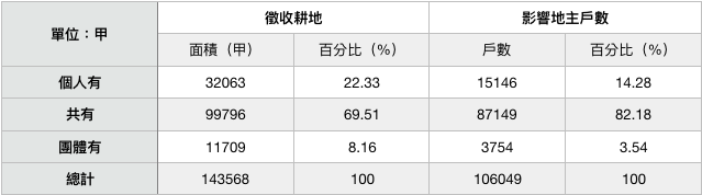 表四:耕者有其田政策徵收各類耕地面積與及地主戶數(1953年)。資料來源:臺灣地政統計(1955)。(作者製表) 表四:耕者有其田政策徵收各類耕地面積與及地主戶數(1953年)。資料來源:臺灣地政統計(1955)。(作者製表)