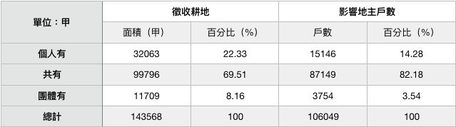 表四：耕者有其田政策徵收各類耕地面積與及地主戶數（1953年）。資料來源：臺灣地政統計（1955）。（作者製表）