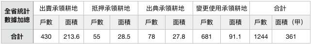 表九：1956年私有耕地承領農戶不自任耕作或變更使用情形統計表。資料來源：行政院檔案。（作者製表）