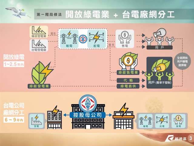 開放綠電業與台電廠網分工。(作者提供) 開放綠電業與台電廠網分工。(作者提供)