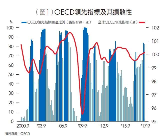 OECD領先指標及其擴散性(台灣銀行家提供) OECD領先指標及其擴散性(台灣銀行家提供)
