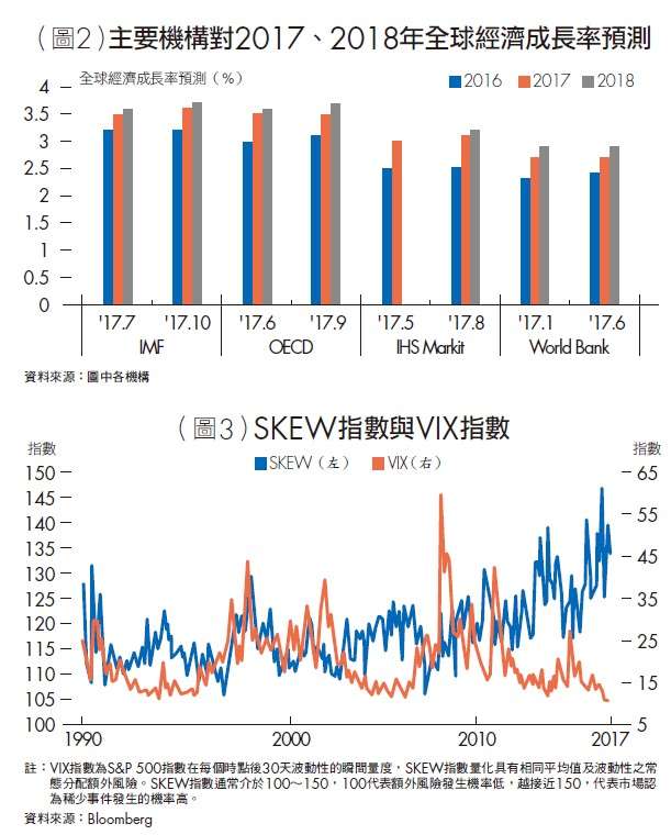 主要機構對2017、2018年全球經濟成長率預測。（台灣銀行家提供）