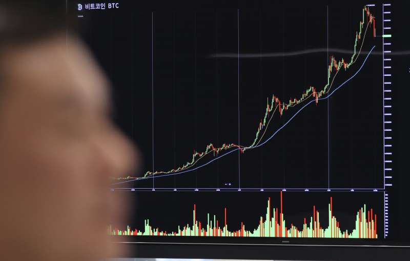 比特幣7日突然飆漲,40小時內飆漲40%,破1萬6000美元。(美聯社) 比特幣7日突然飆漲,40小時內飆漲40%,破1萬6000美元。(美聯社)
