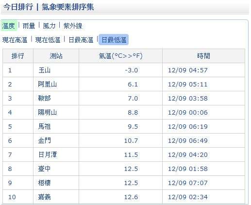 根據中央氣象局的統計資料，9日清晨平地最低溫前3名依序為台中12.5℃、嘉義12.6℃、梧悽12.7℃。（取自中央氣象局）