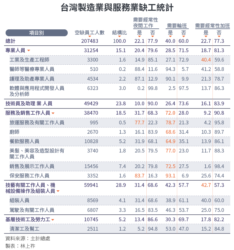 2017-12-11-SMG0034-E01-台灣製造業與服務業缺工統計 2017-12-11-SMG0034-E01-台灣製造業與服務業缺工統計