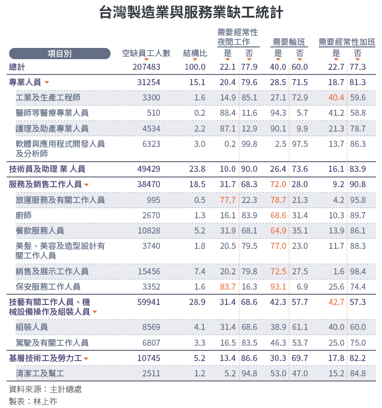 2017-12-11-SMG0034-E01-台灣製造業與服務業缺工統計