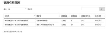 圖五、台灣再生能源憑證交易現況。(取自國家再生能源憑證中心網站) 圖五、台灣再生能源憑證交易現況。(取自國家再生能源憑證中心網站)