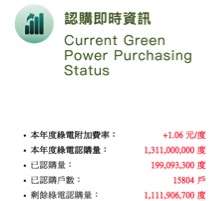圖六、2017年11月26日為止之本年度綠電交易資訊。(取自綠電認購即時資訊網) 圖六、2017年11月26日為止之本年度綠電交易資訊。(取自綠電認購即時資訊網)