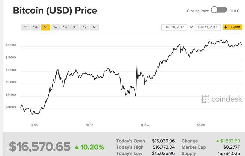 比特幣現貨價隨著期貨價大漲（擷取自Coindesk網站）