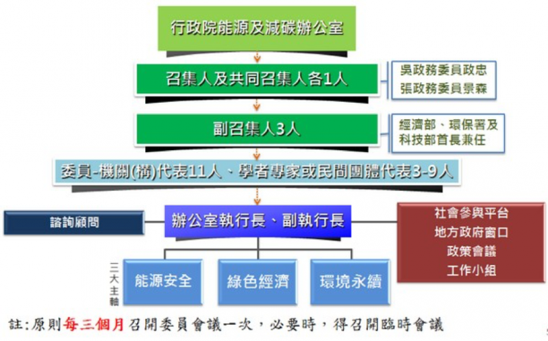 圖一gogofgg。當前行政院能源及減碳辦公室之組織架構(取自行政院能源及減碳辦公室) 圖一gogofgg。當前行政院能源及減碳辦公室之組織架構(取自行政院能源及減碳辦公室)