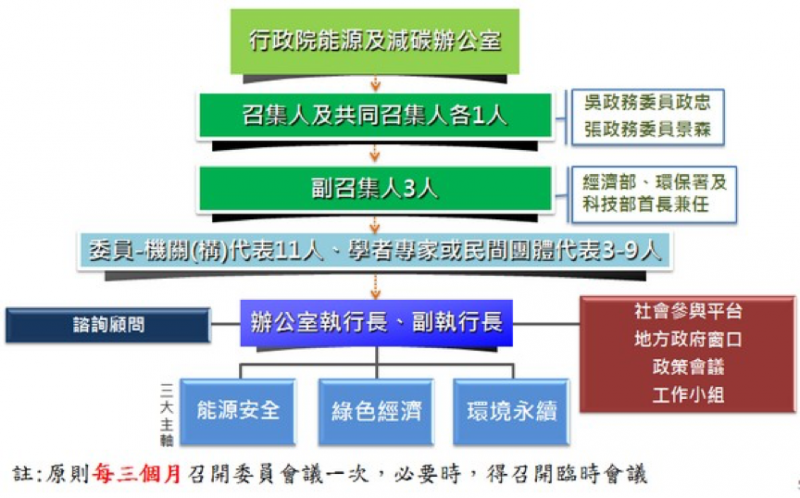 圖一gogofgg。當前行政院能源及減碳辦公室之組織架構（取自行政院能源及減碳辦公室）