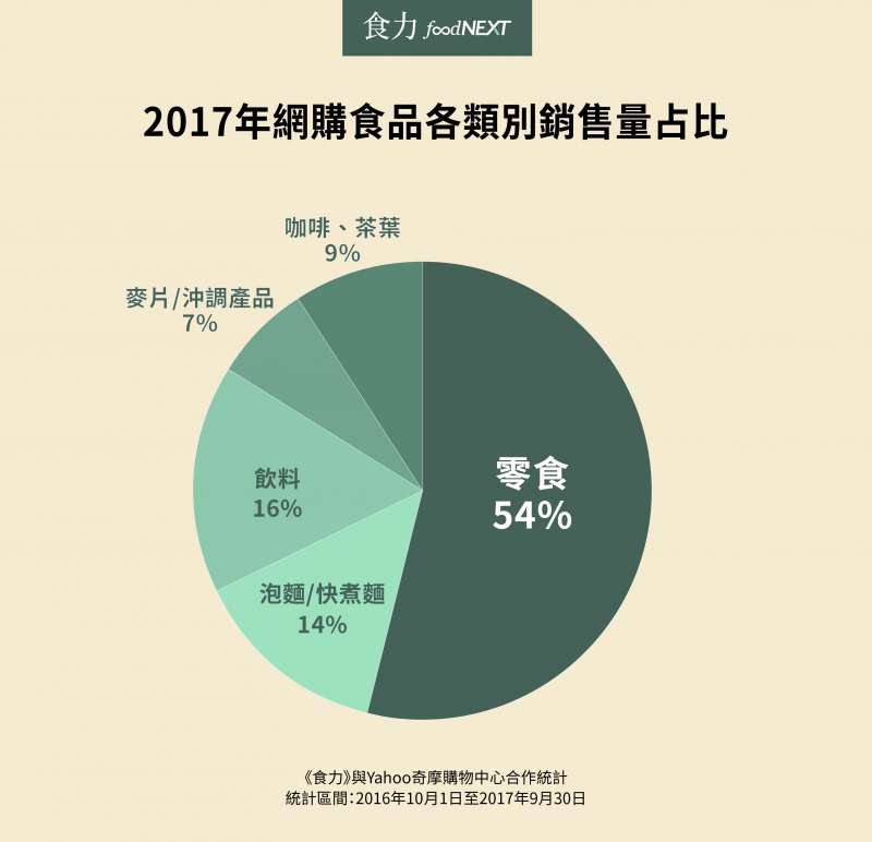 省力絕對是許多人選擇網購的原因,不需要自己搬運,也不需要舟車勞頓去賣場,只消點幾下滑鼠就能在家裡等待送件上門,還能一次囤積數個月的存糧。(食力) 省力絕對是許多人選擇網購的原因,不需要自己搬運,也不需要舟車勞頓去賣場,只消點幾下滑鼠就能在家裡等待送件上門,還能一次囤積數個月的存糧。(食力)