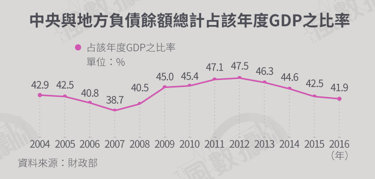 年改風數據-20171221-SMG034-S02-軍公教退撫基金_中央與地方負債餘額總計占該年度GDP之比率.png 年改風數據-20171221-SMG034-S02-軍公教退撫基金_中央與地方負債餘額總計占該年度GDP之比率.png