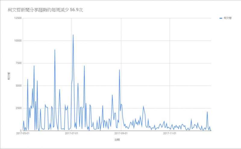 柯文哲的新聞分享趨勢圖,可以看到有逐漸下滑的趨勢。(取自林靖堂臉書) 柯文哲的新聞分享趨勢圖,可以看到有逐漸下滑的趨勢。(取自林靖堂臉書)