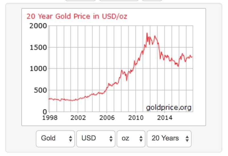 過去20年的黃金價格(美元/每盎司,擷取自Goldprice.org) 過去20年的黃金價格(美元/每盎司,擷取自Goldprice.org)