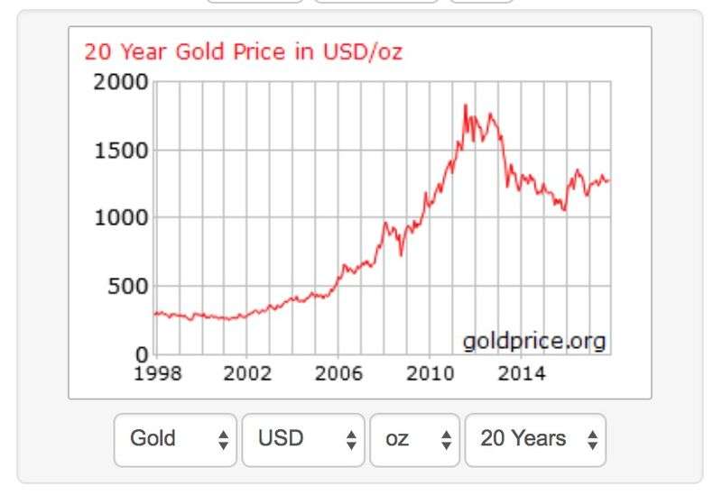 過去20年的黃金價格（美元/每盎司，擷取自Goldprice.org）