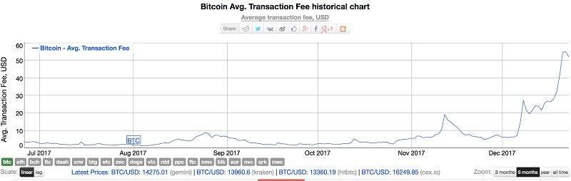 過去六個月來比特幣平均交易成本從$3.5上漲到$55（擷取自bitinfocharts.com）