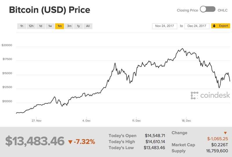 比特幣過去一個月的價格走勢（擷取自Coindesk網站）