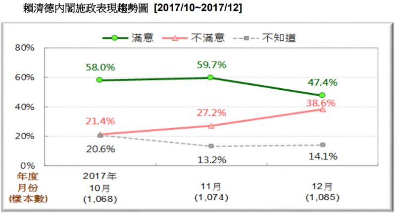 圖4:賴清德內閣施政表現趨勢圖。(台灣民意基金會提供) 圖4:賴清德內閣施政表現趨勢圖。(台灣民意基金會提供)