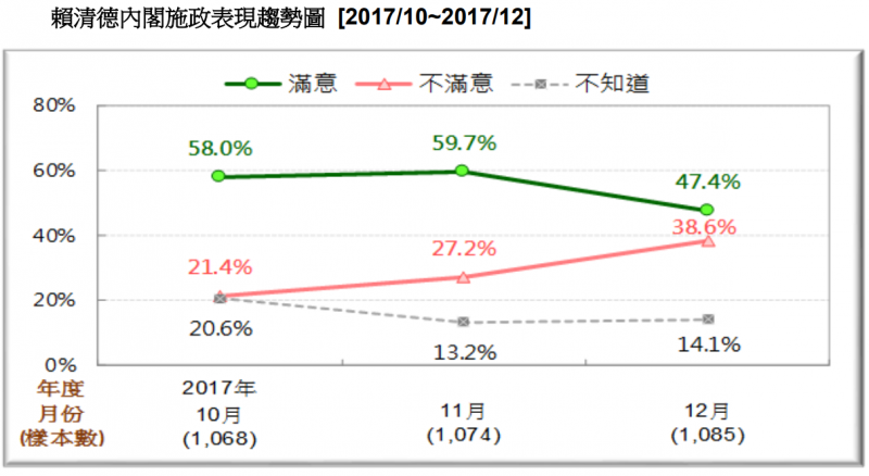 圖4：賴清德內閣施政表現趨勢圖。（台灣民意基金會提供）