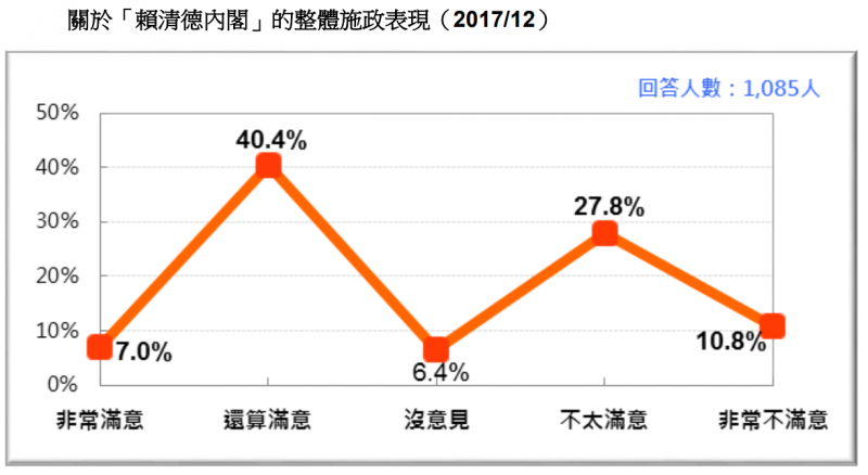 20171230-圖 3:關於「賴清德內閣」的整體施政表現。(台灣民意基金會提供) 20171230-圖 3:關於「賴清德內閣」的整體施政表現。(台灣民意基金會提供)