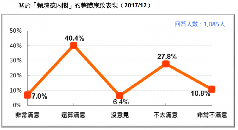 20171230-圖 3：關於「賴清德內閣」的整體施政表現。（台灣民意基金會提供）