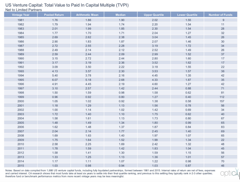 20180109-美國風險資本基金TVPI歷史表現（作者擷取自Cambridge Associates報告）
