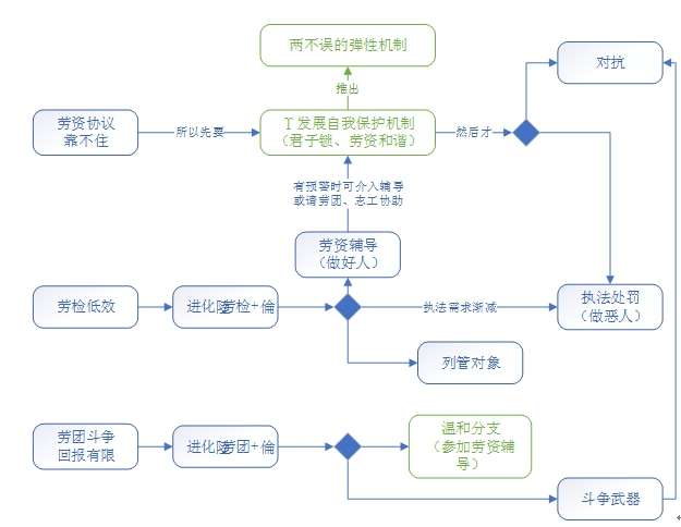 圖表7-1 核心邏輯圖。（作者提供）