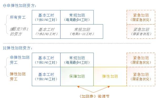 圖表 5 1 勞資彈性選擇和工時分類(作者提供) 圖表 5 1 勞資彈性選擇和工時分類(作者提供)
